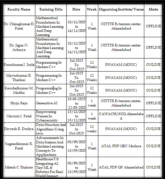 Faculty participation in Training Programs