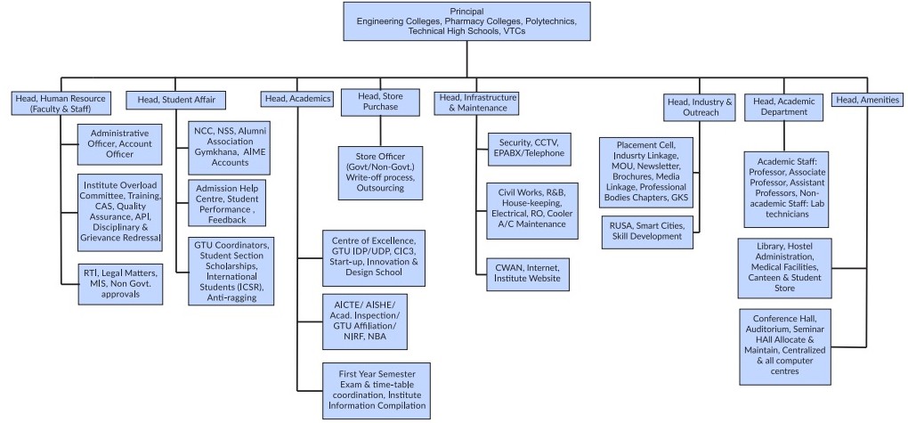 Institute Organizational Chart